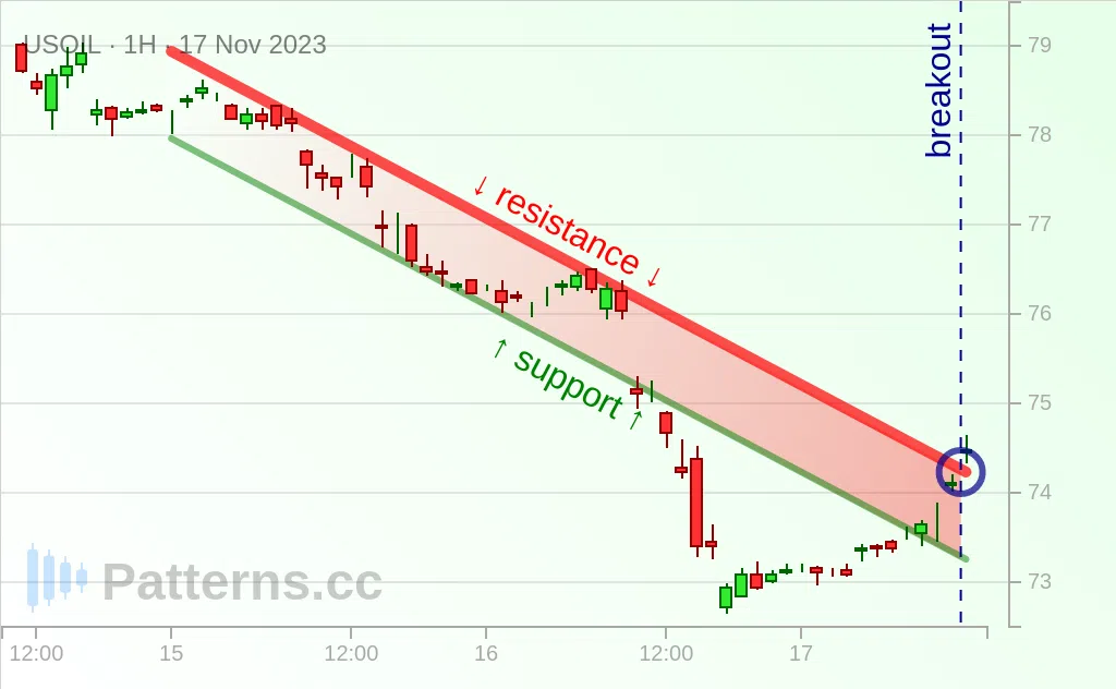 Нефть WTI: Нисходящий канал 17.11.2023