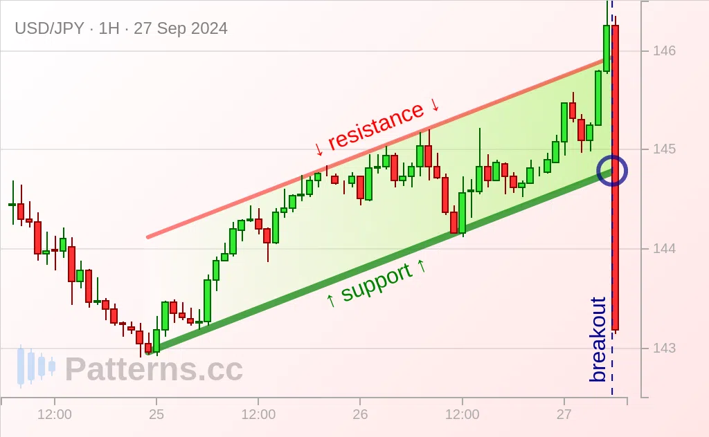 USD/JPY: Canal ascendente 27/09/2024