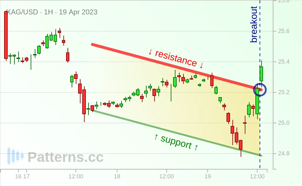 Perak: Descending Channel 04/19/2023