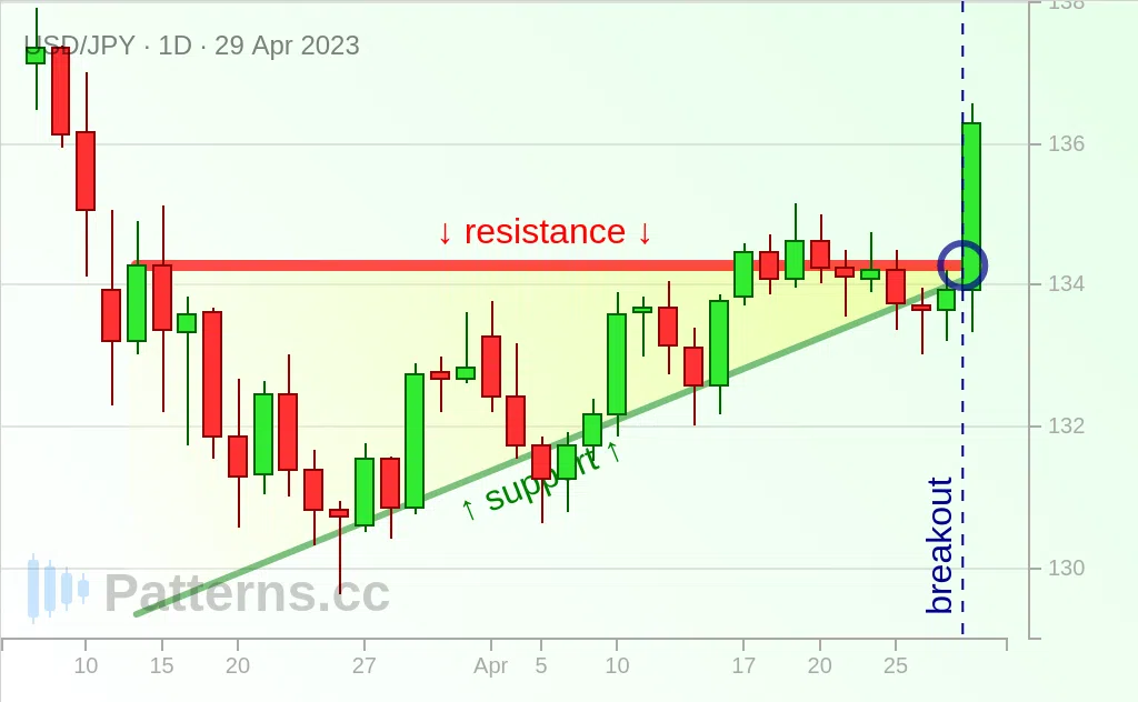 USD/JPY: Ascending Triangle 04/29/2023