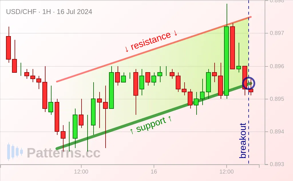 USD/CHF: Canal ascendente 16/07/2024