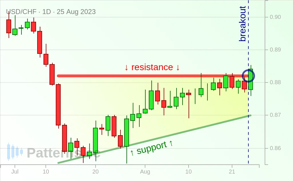 USD/CHF: Yükselen Üçgen 25 Ağu 2023