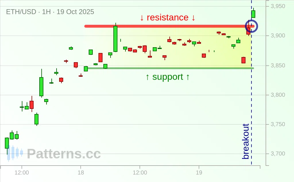 Ethereum: Bullish Rectangle 10/19/2025