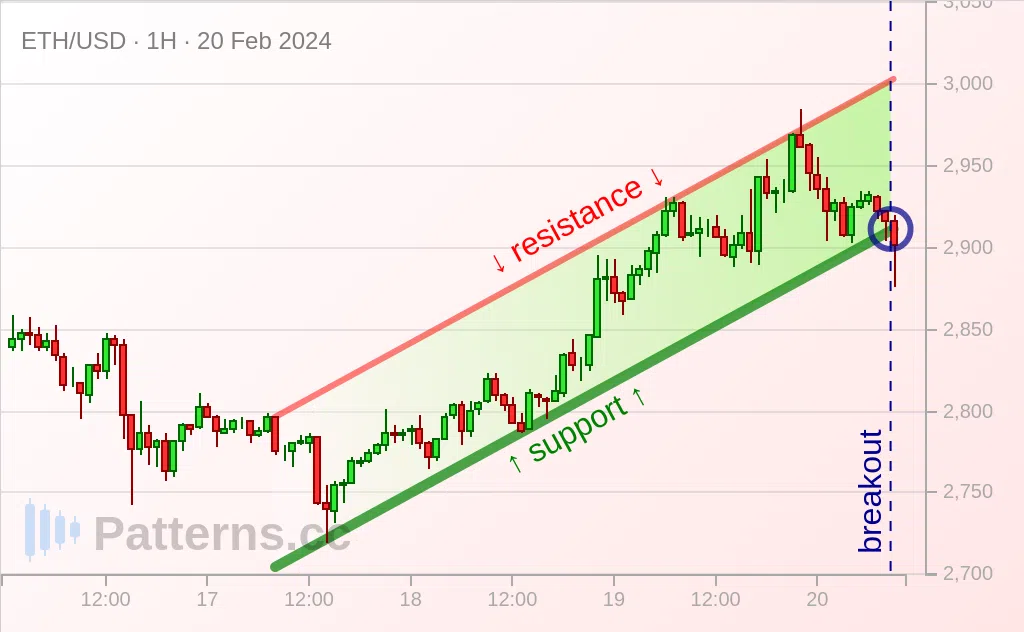 Ethereum: Canale ascendente 20/02/2024