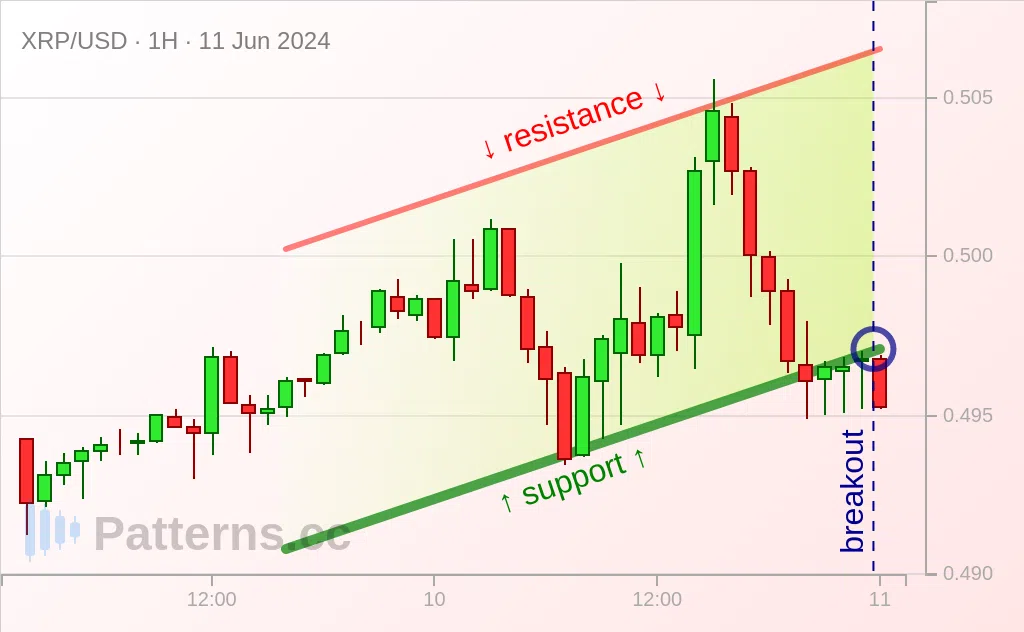 Ripple: Saluran Menaik 06/11/2024