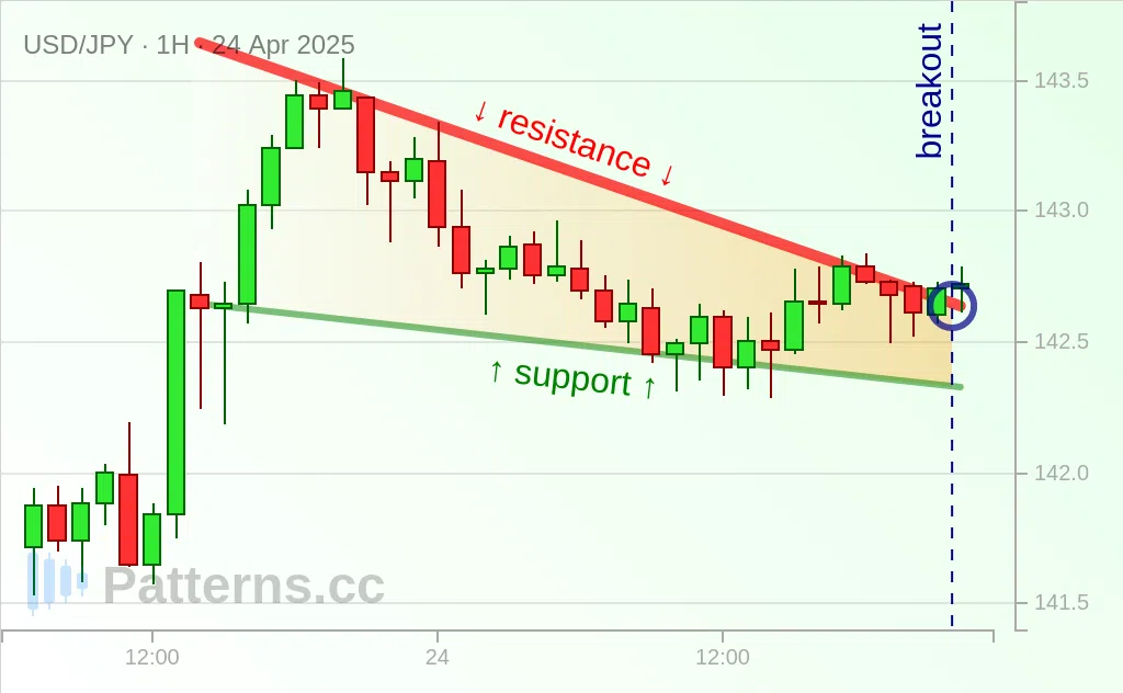 USD/JPY: Falling Wedge 04/24/2025