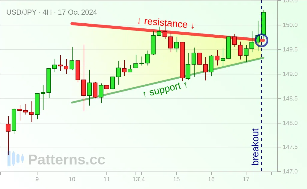 USD/JPY: Triángulo ascendente 17/10/2024