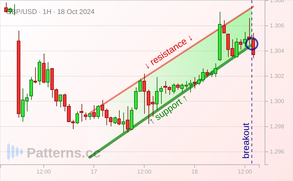 GBP/USD: Drapeau baissier 18 oct. 2024