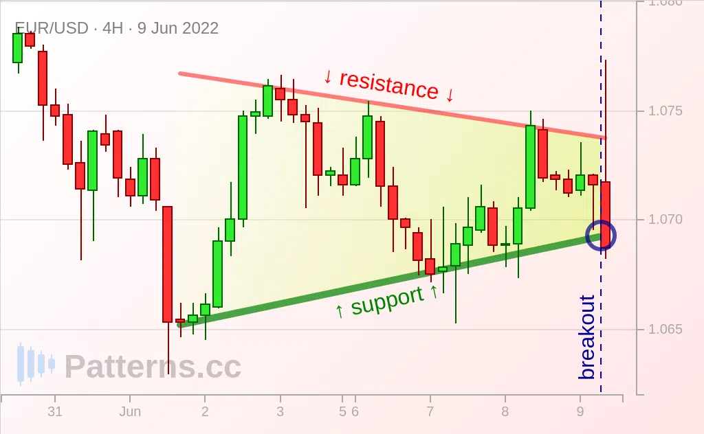 EUR/USD: Symmetrical Triangle 06/09/2022