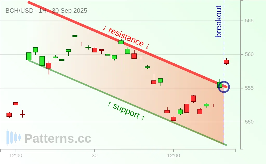 Bitcoin Cash: Descending Channel 09/30/2025