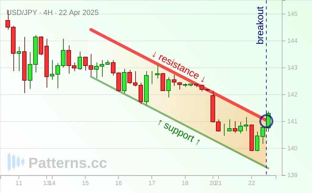 USD/JPY: Descending Channel 04/22/2025