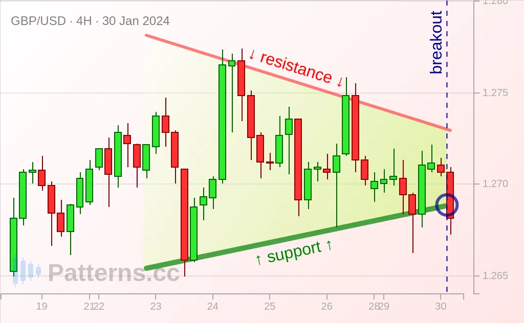 GBP/USD: Bandeira Triangular 30/01/2024