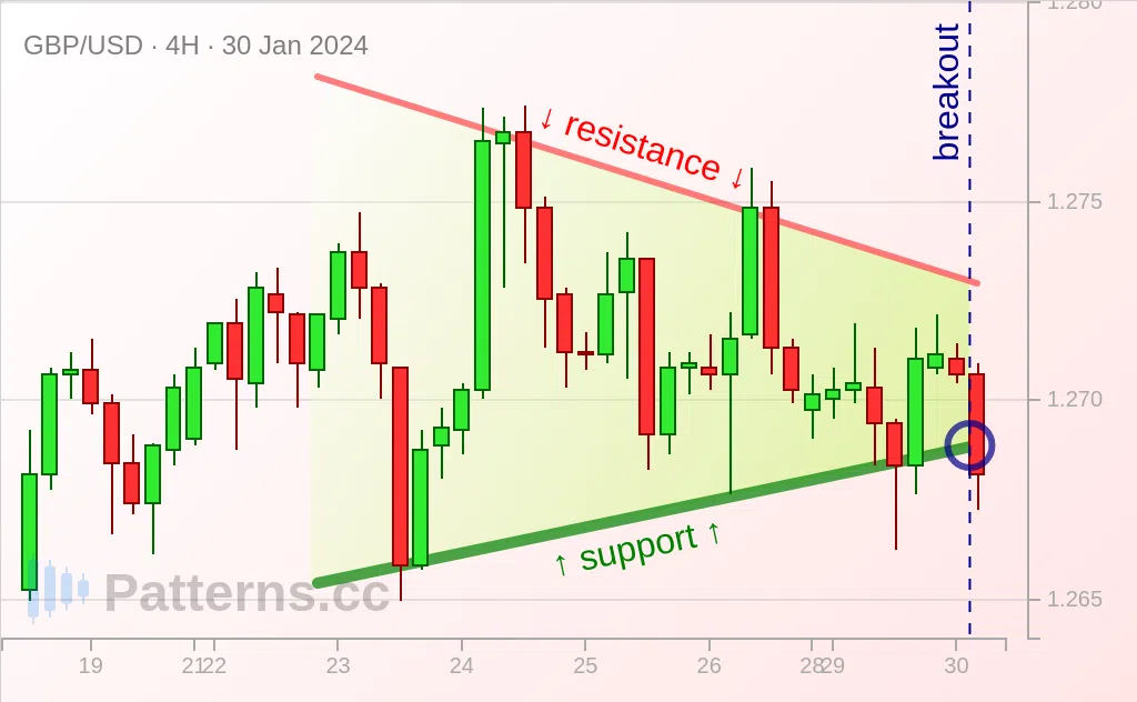 GBP/USD: ペナント 2024/01/30