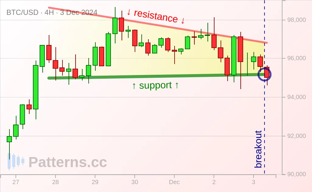 Bitcoin: Segitiga Menurun 12/03/2024