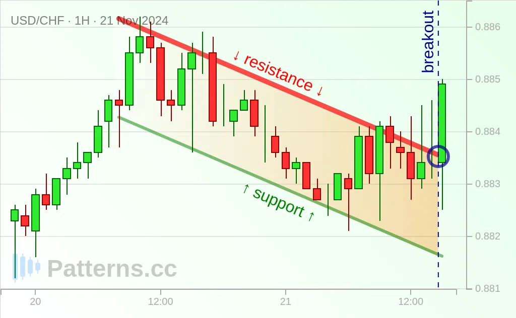 USD/CHF: Нисходящий канал 21.11.2024