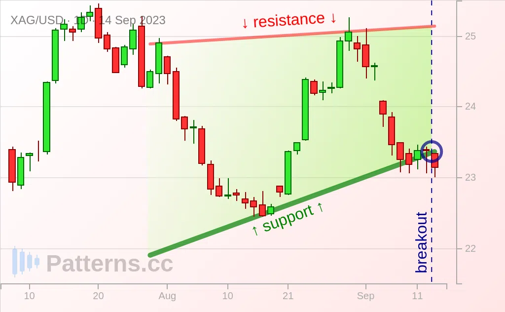 Silver: Rising Wedge 09/14/2023