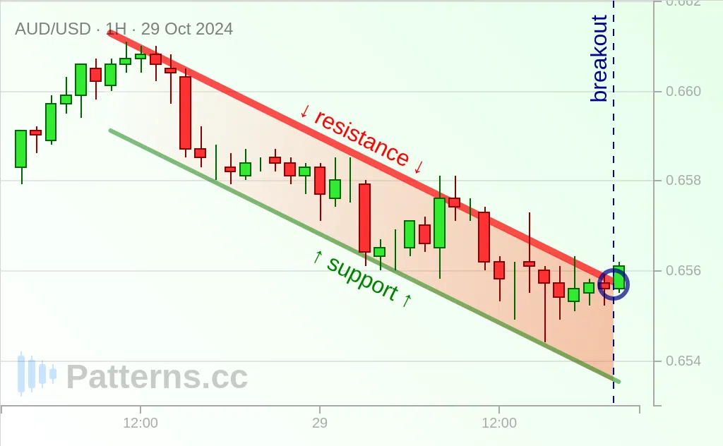 AUD/USD: Canal descendente 29/10/2024