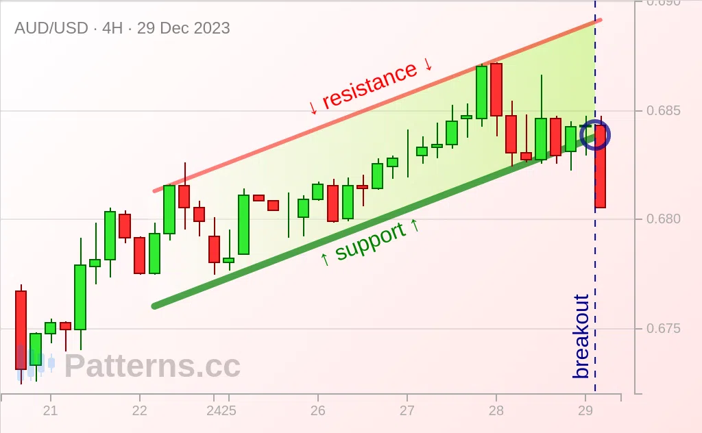 AUD/USD: Canal Ascendente 29/12/2023