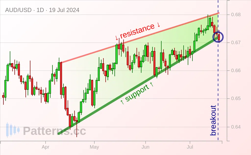 AUD/USD: 라이징 웻지 2024\u002D7\u002D19.