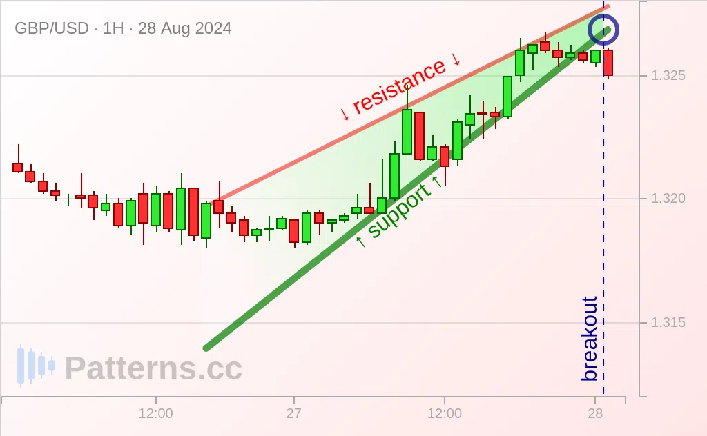 GBP/USD: 上昇ウェッジ 2024/08/28