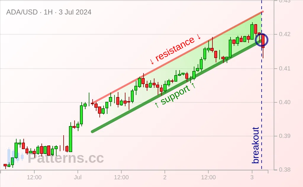 Cardano: Canal Ascendente 03/07/2024