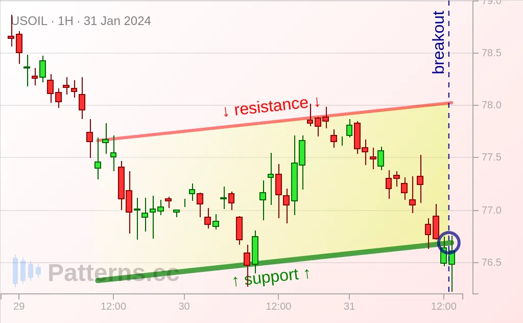 Crude Oil: Canal Ascendant 31 jan. 2024