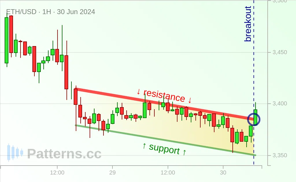 Ethereum: Canale discendente 30/06/2024