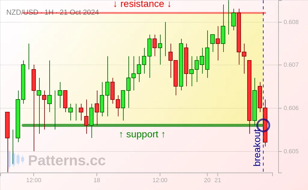 NZD/USD: Retângulo 21/10/2024