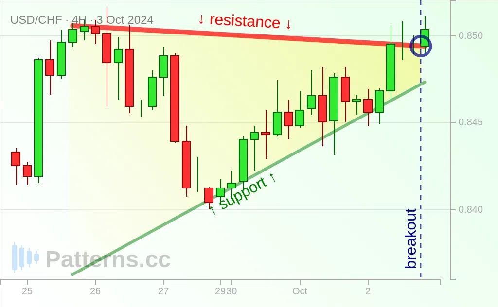 USD/CHF: ペナント 2024/10/03