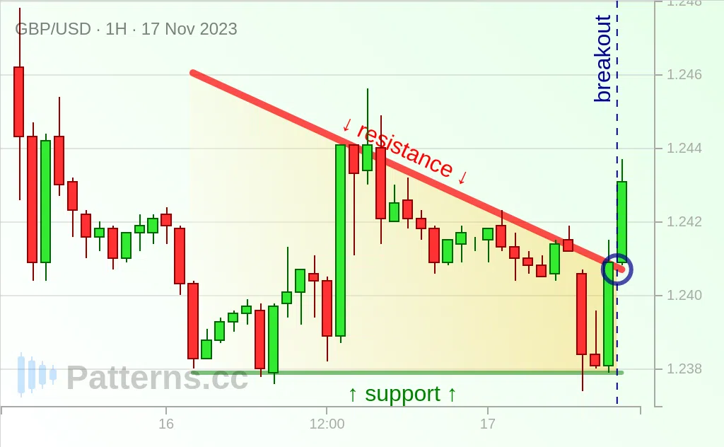 GBP/USD: Descending Triangle 11/17/2023