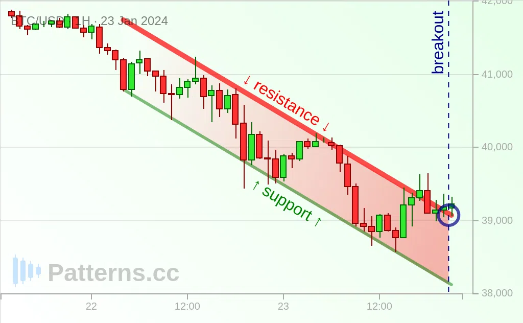 Bitcoin: Descending Channel 01/23/2024