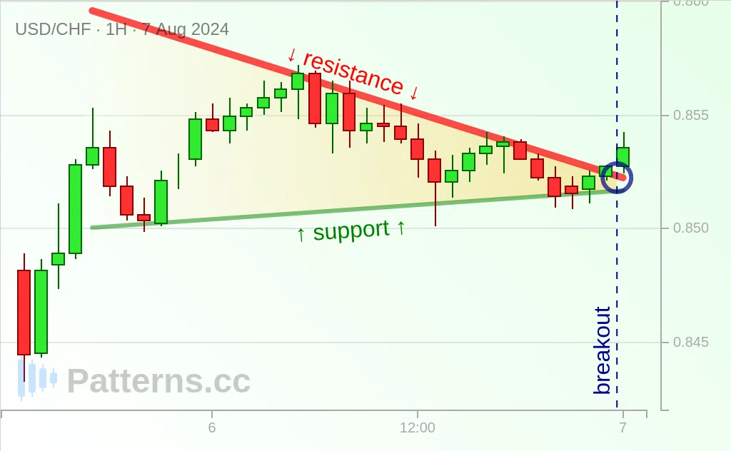 USD/CHF: Absteigendes Dreieck 07.08.2024