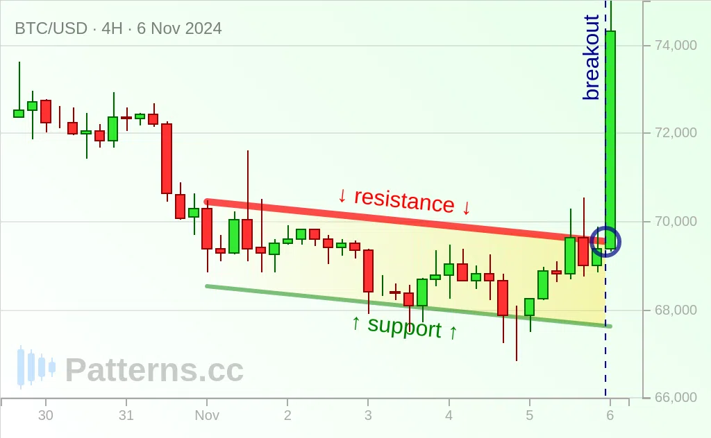 Bitcoin: Descending Channel 11/06/2024