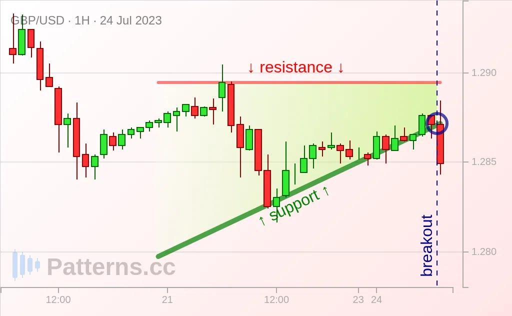 GBP/USD: Ascending Triangle 07/24/2023