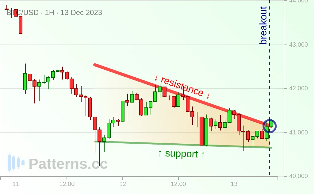 Bitcoin: Triângulo Descendente 13/12/2023