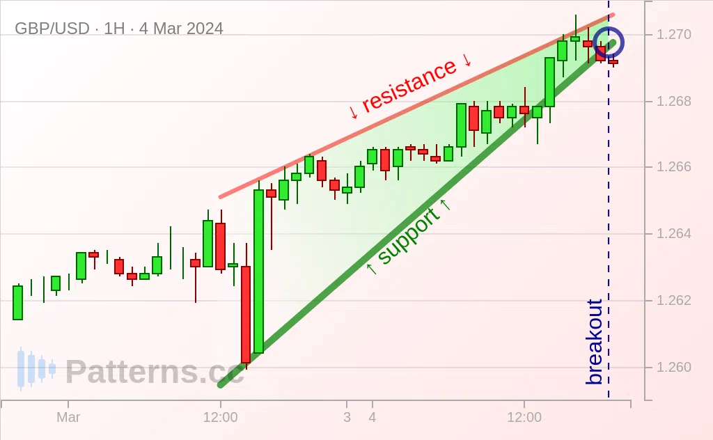 GBP/USD: Rising Wedge 03/04/2024