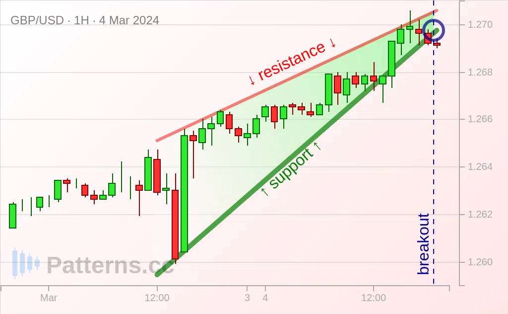 GBP/USD: รูปแบบจั่วแบบขึ้น 4 มี.ค. 2024