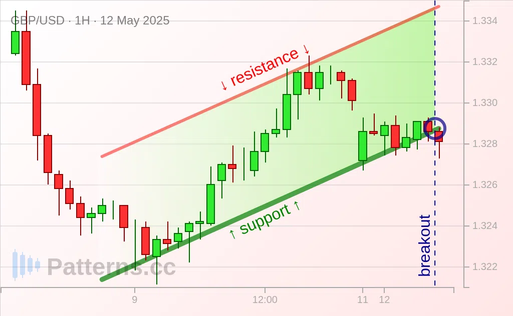 GBP/USD: Bandera Bajista 12/05/2025