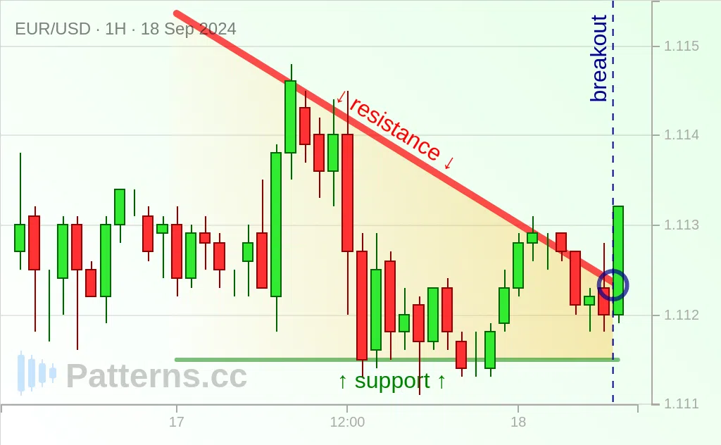 EUR/USD: Descending Triangle 09/18/2024