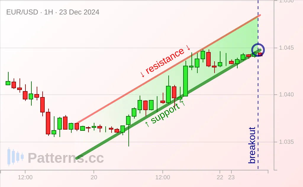 EUR/USD: Drapeau baissier 23 déc. 2024