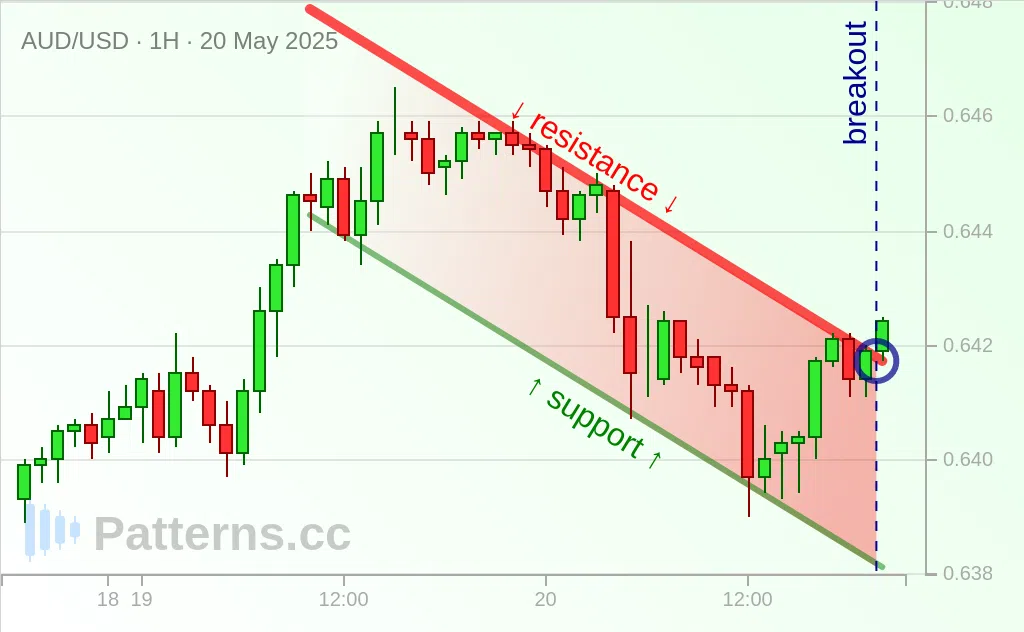AUD/USD: Drapeau haussier 20 mai 2025