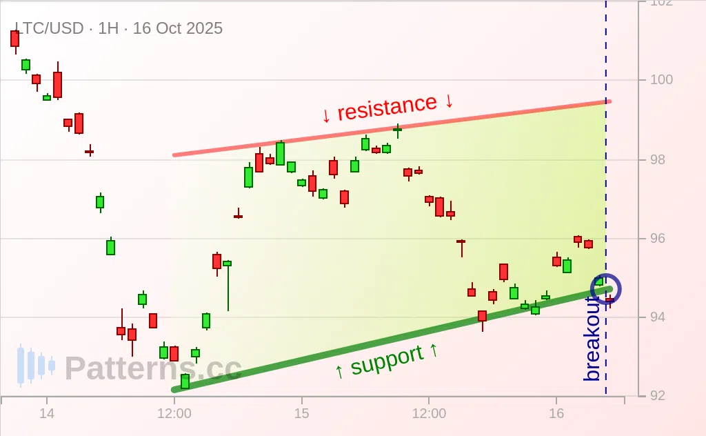 Litecoin: Baji / Wedge Menaik 16\u002D10\u002D2025