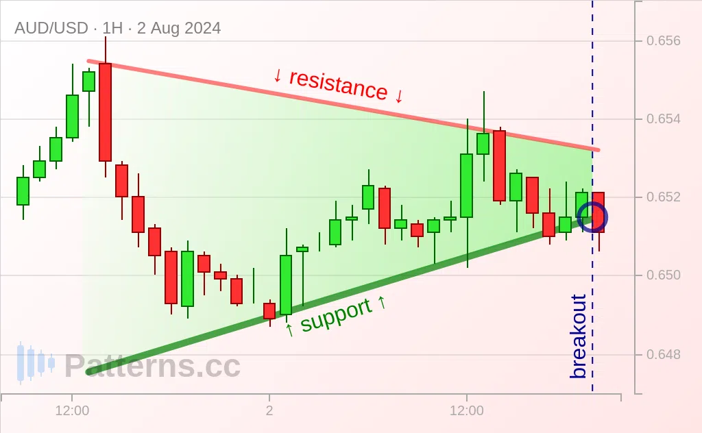 AUD/USD: Cờ đuôi nheo 02\u002D08\u002D2024