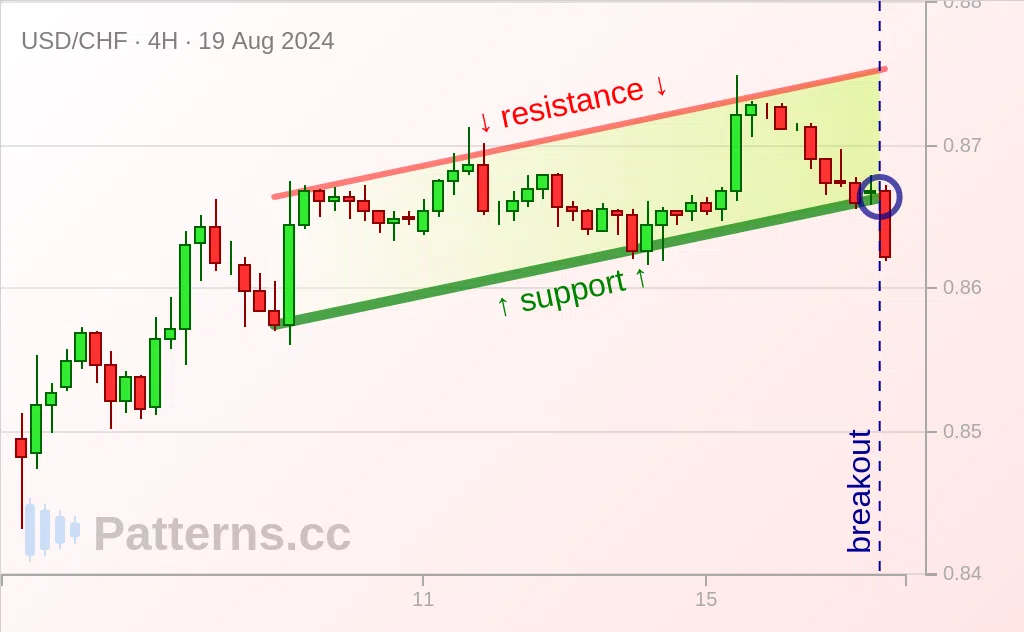 USD/CHF: Ascending Channel 08/19/2024