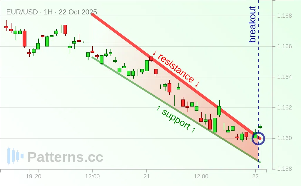 EUR/USD: Falling Wedge 10/22/2025
