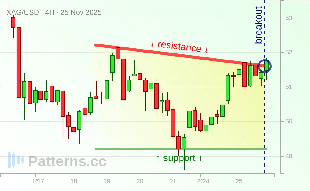 Silver: Descending Triangle 11/25/2025