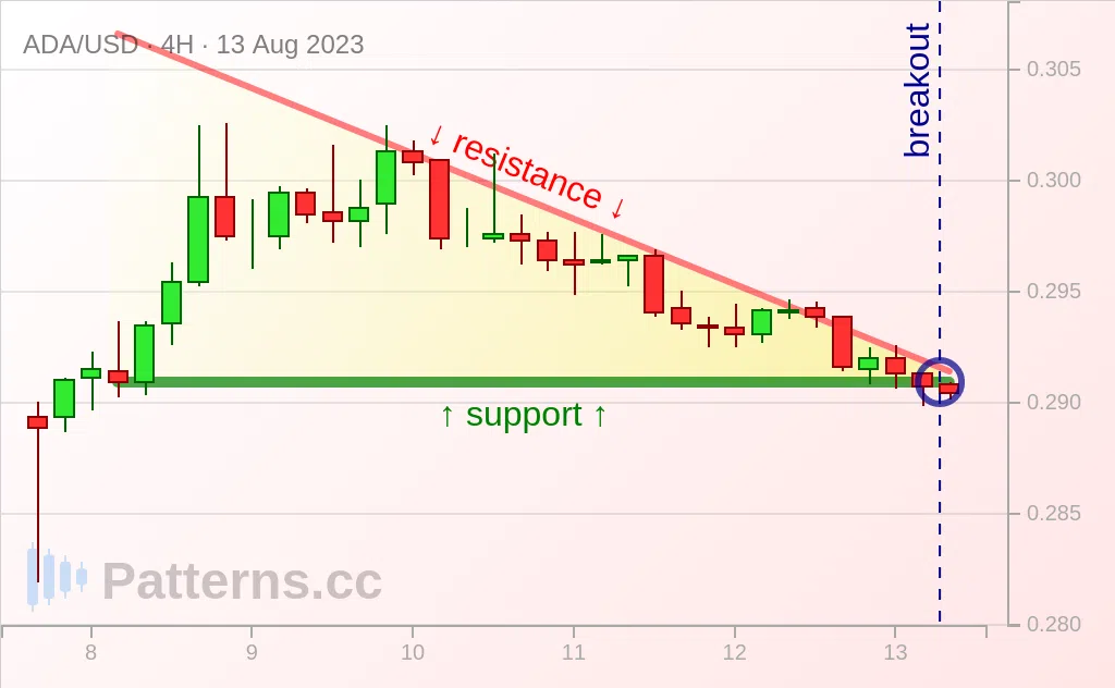 Cardano: Triangle Descendant 13 août 2023