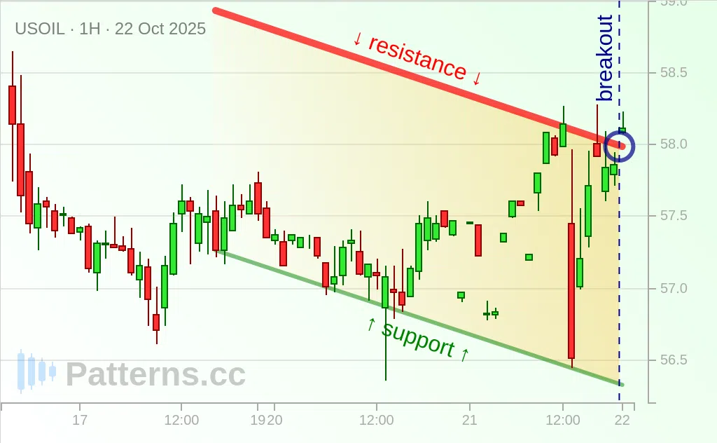 Crude Oil: Descending Channel 10/22/2025