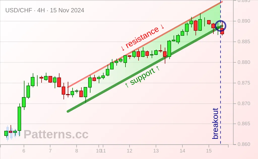 USD/CHF: Ascending Channel 11/15/2024