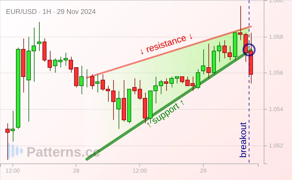 EUR/USD: Mô hình Rising Wedge \u002D hình chêm hướng lên 29\u002D11\u002D2024